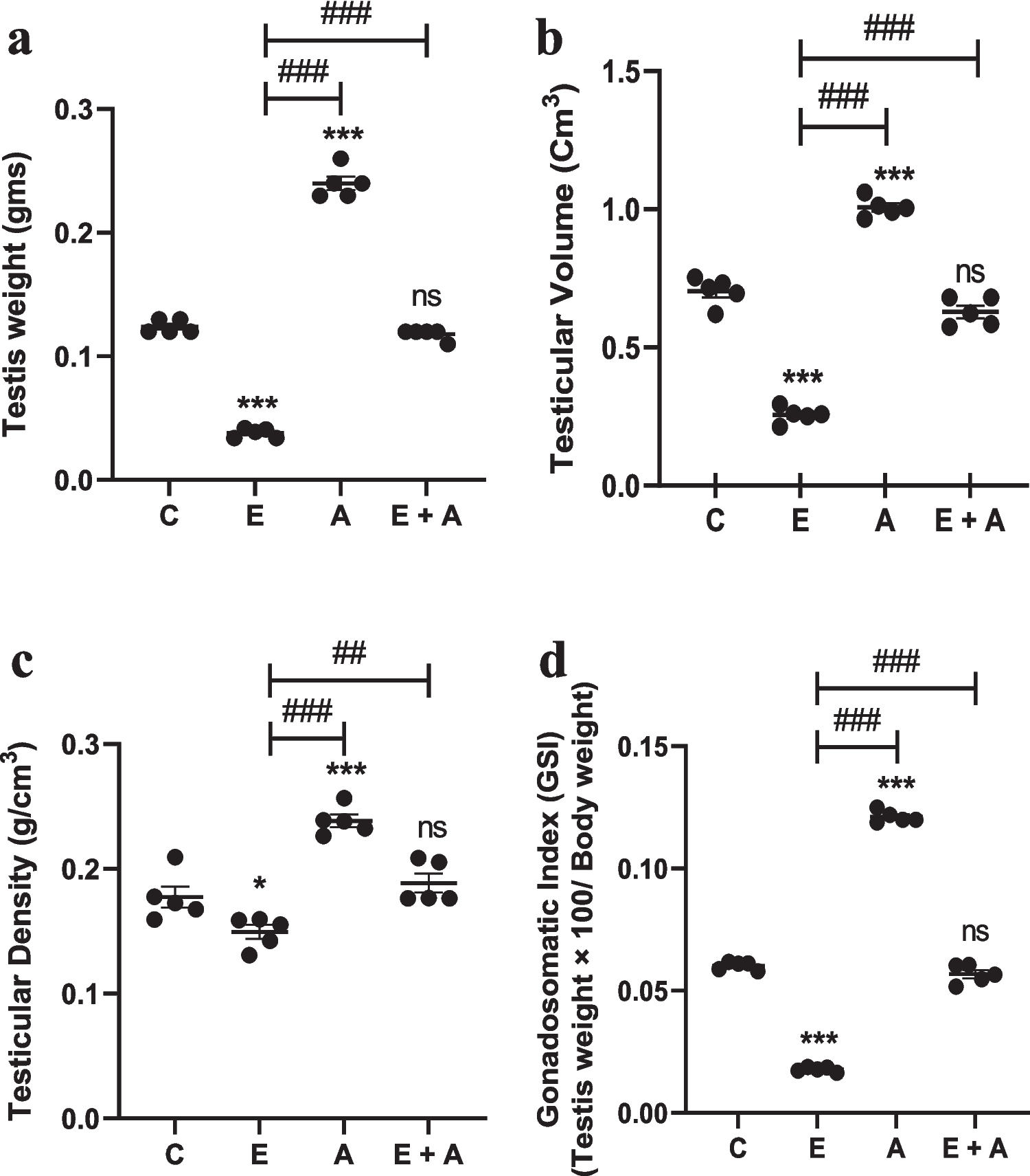 Amelioration and Immuno-modulation by Ashwagandha on Wi-fi Induced Oxidative Stress in Regulating Reproduction Via Estrogen Receptor Alpha in Male Japanese Quail