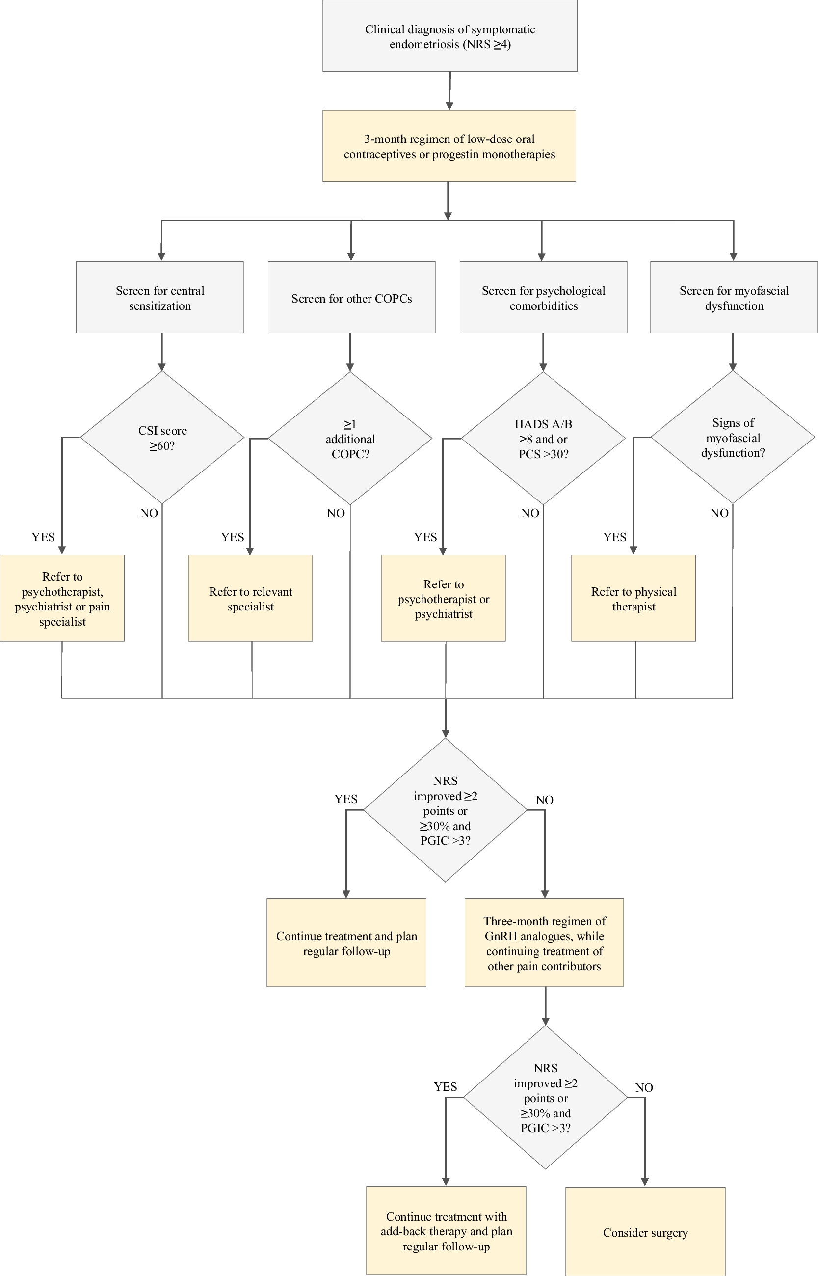A Multimodal Approach to Symptomatic Endometriosis: A Proposed Algorithm for Clinical Management