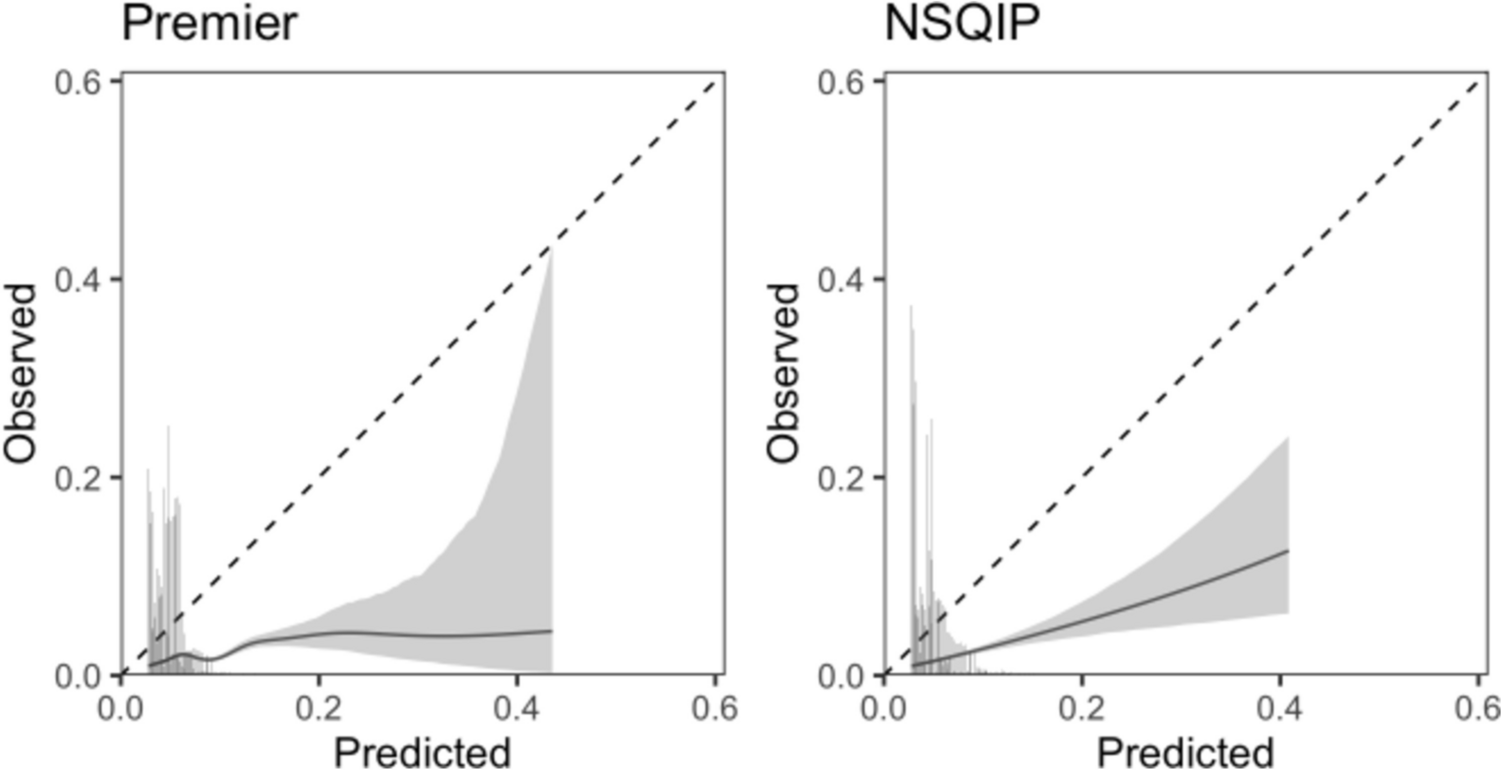 Validation and Recalibration of a Model for Predicting Surgical-Site Infection After Pelvic Organ Prolapse Surgery