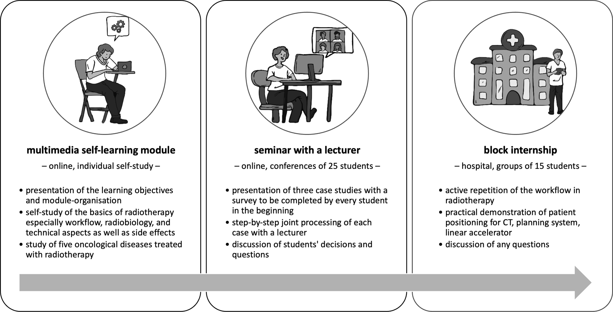 Digital redesign of the radiotherapy course for medical students with a blended learning approach