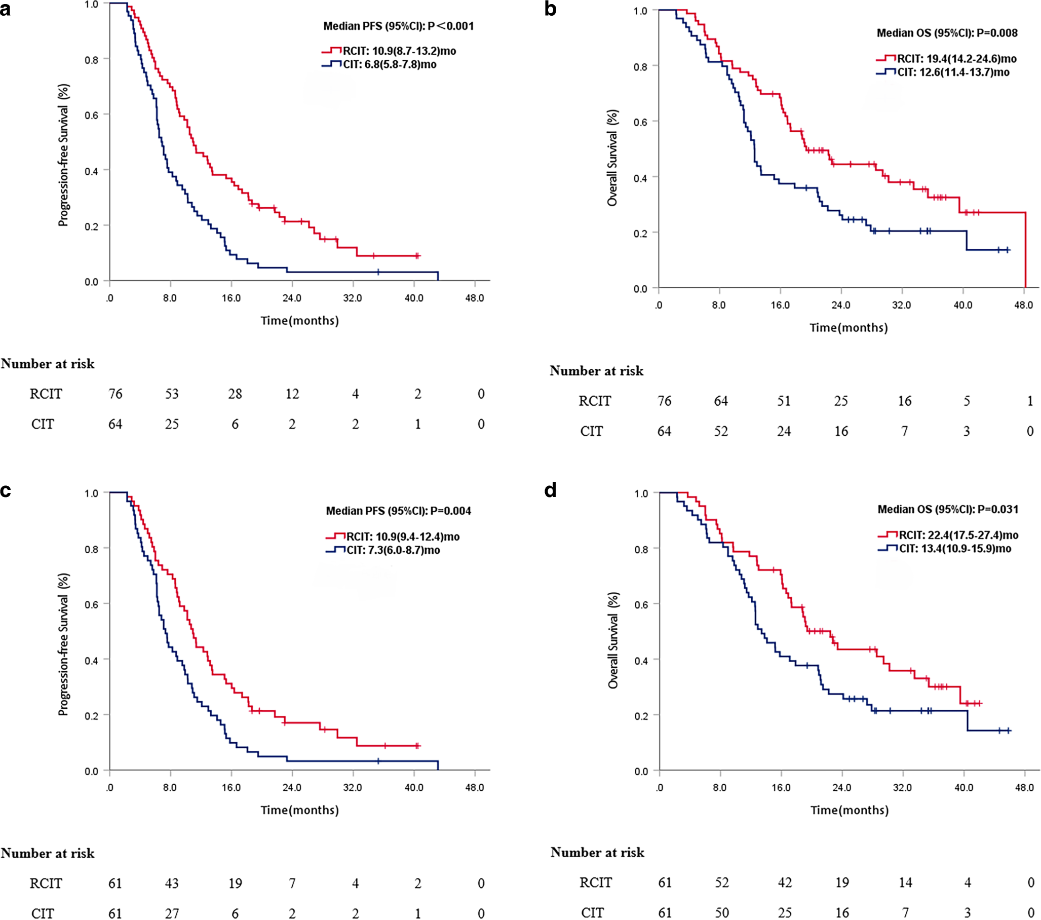 Radiotherapy combined with chemoimmunotherapy improves survival compared to chemoimmunotherapy alone as first-line treatment for oligometastatic esophageal squamous cell carcinoma