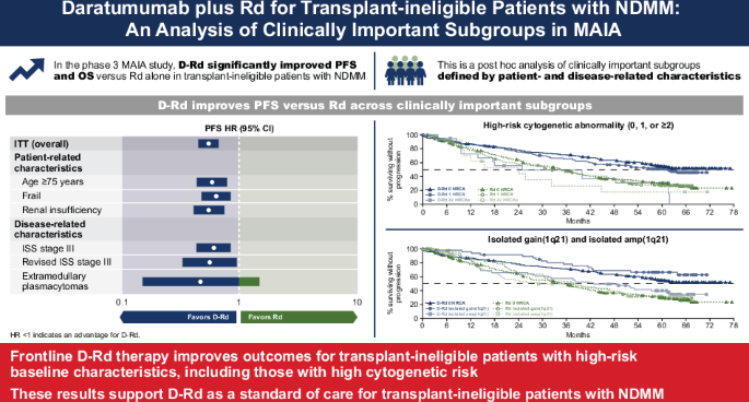 Daratumumab plus lenalidomide/dexamethasone in untreated multiple myeloma: analysis of key subgroups of the MAIA study