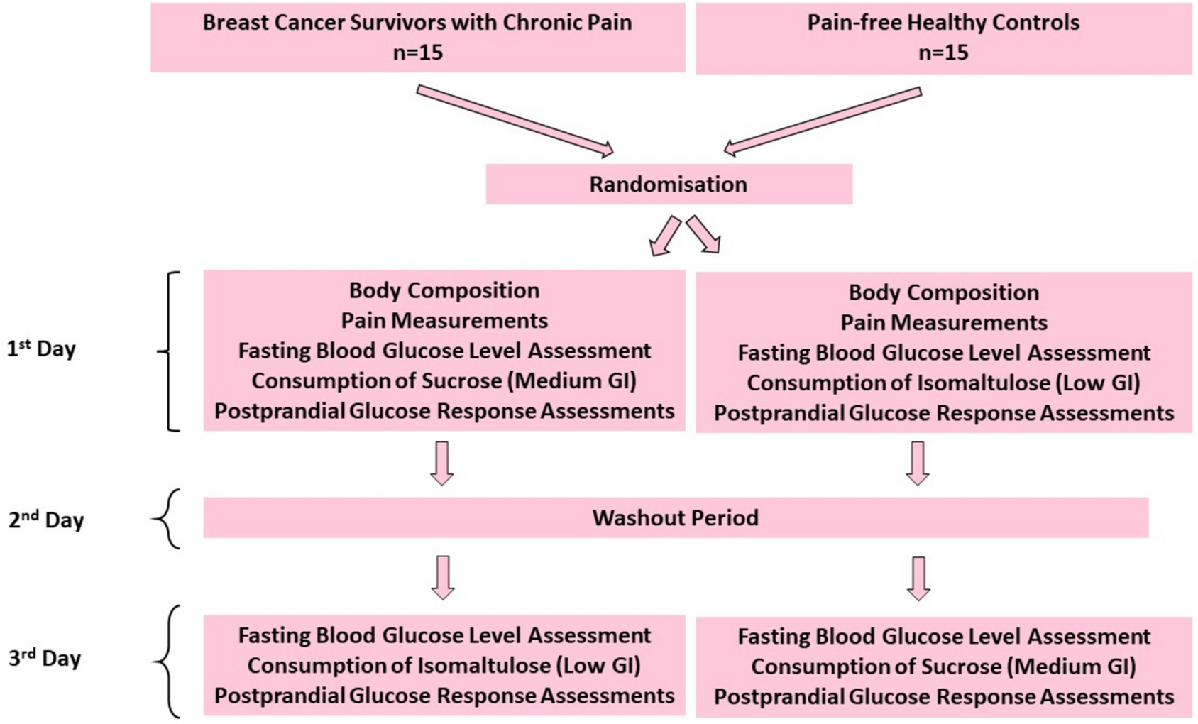 Postprandial glycaemic response and pain sensitivity in breast cancer survivors suffering from chronic pain: a double-blind, randomised controlled cross-over pilot experiment