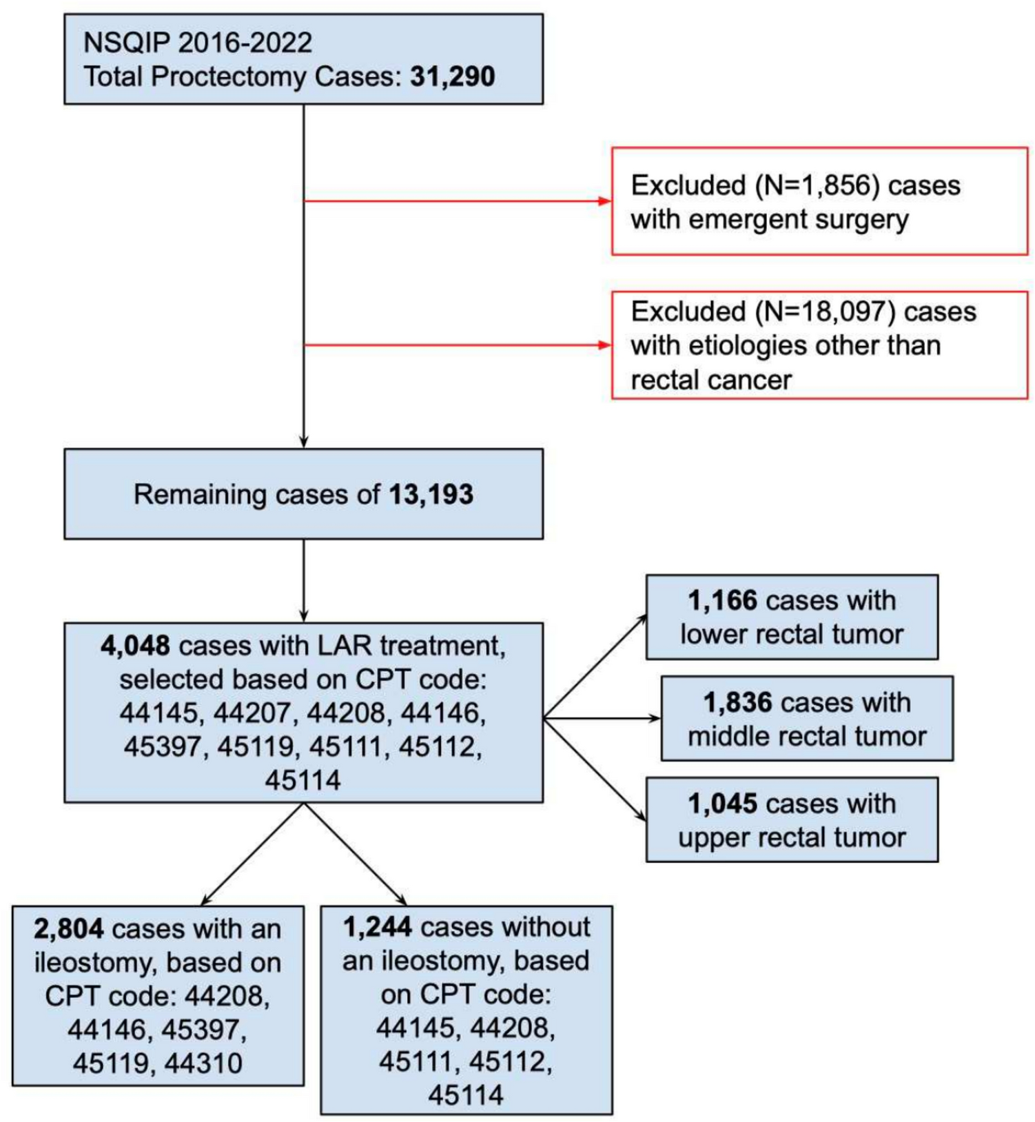 Short-term outcomes of low anterior resection with and without ileostomy for low, mid and upper rectal cancers