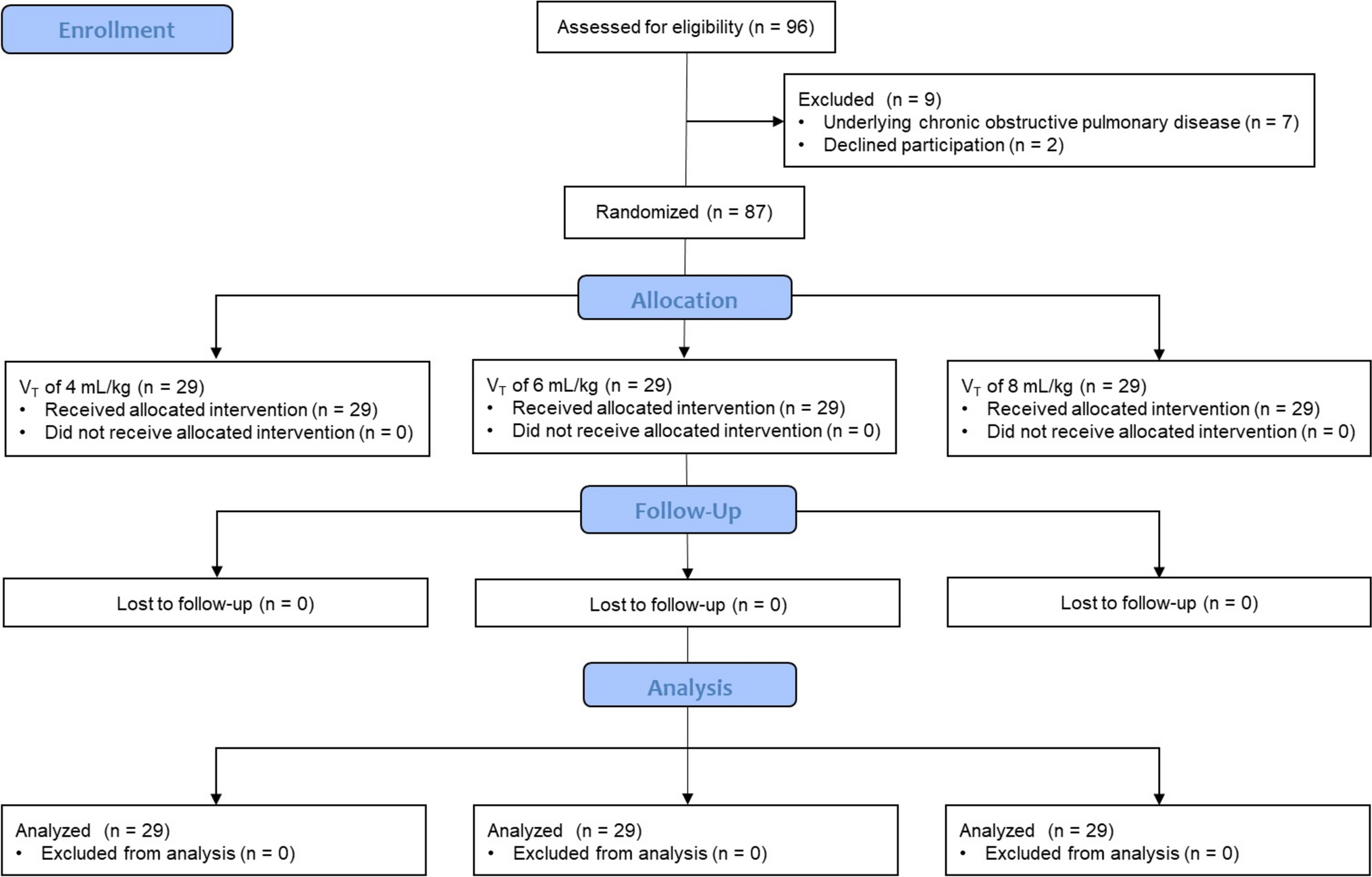 An optimal protective ventilation strategy in lung resection surgery: a prospective, single-center, three-arm randomized controlled trial