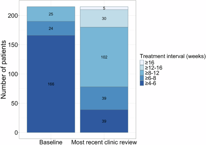 1-Year real-world outcomes of faricimab in previously treated neovascular age-related macular degeneration