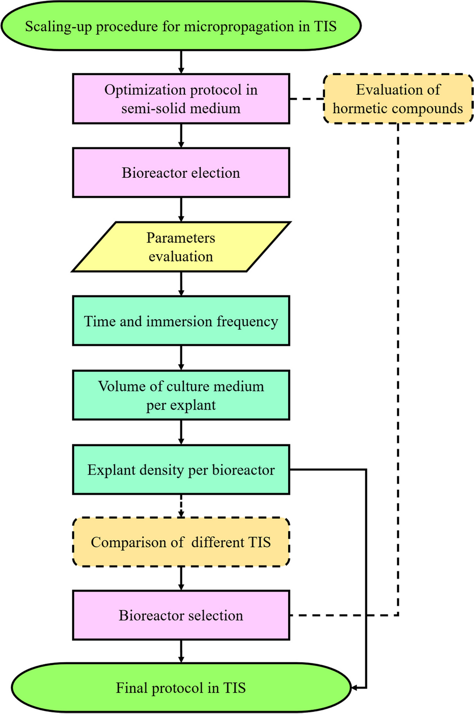 Scaling-up procedures and factors for mass micropropagation using temporary immersion systems