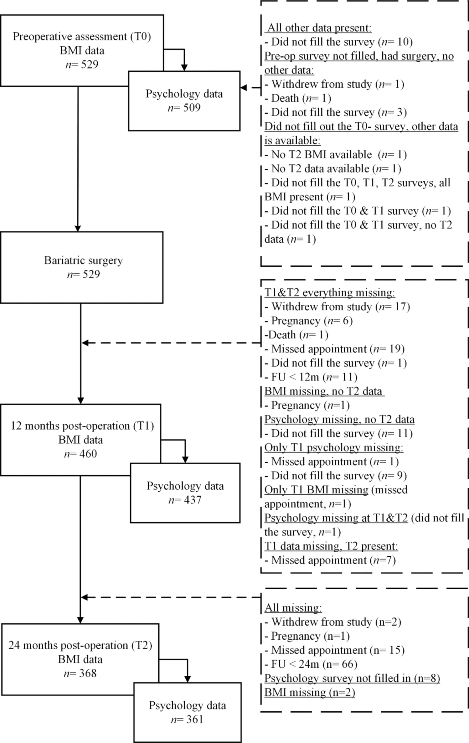 Relations between trajectories of weight loss and changes in psychological health over a period of 2 years following bariatric metabolic surgery