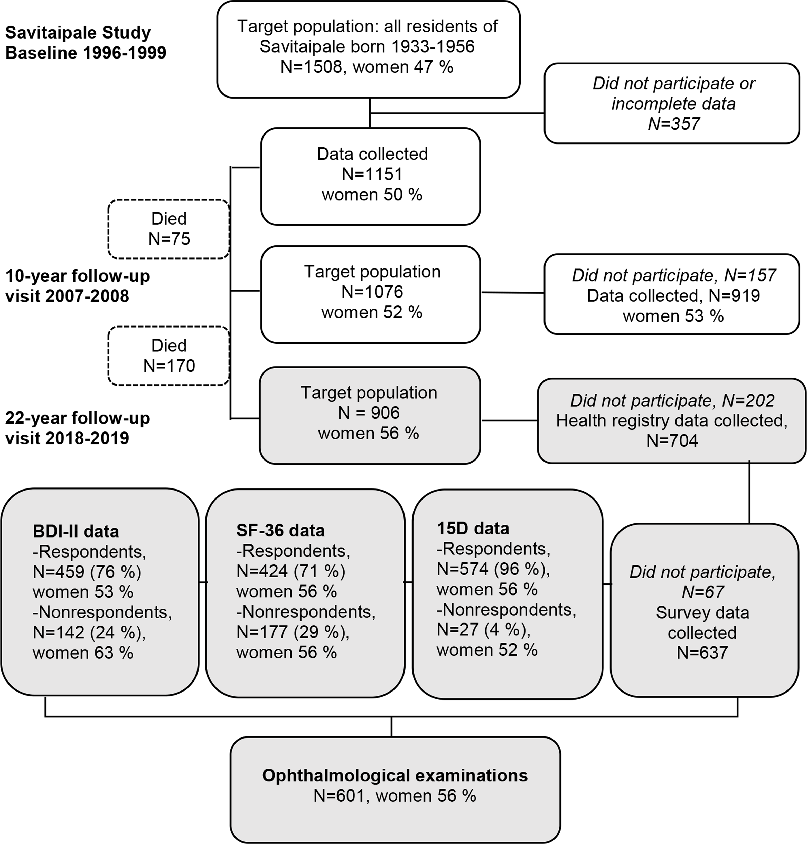 Impact of signs and symptoms of dry eye disease on health-related quality of life: a cross-sectional population study among older adults