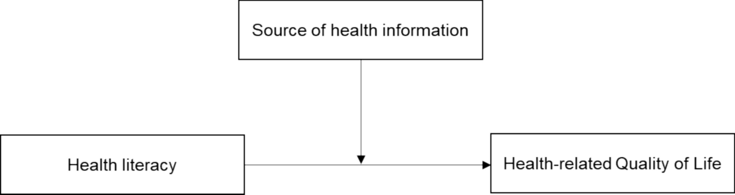 The role of different health information sources in moderating the impact of health literacy on health-related quality of life: evidence from a population-based study in Korea