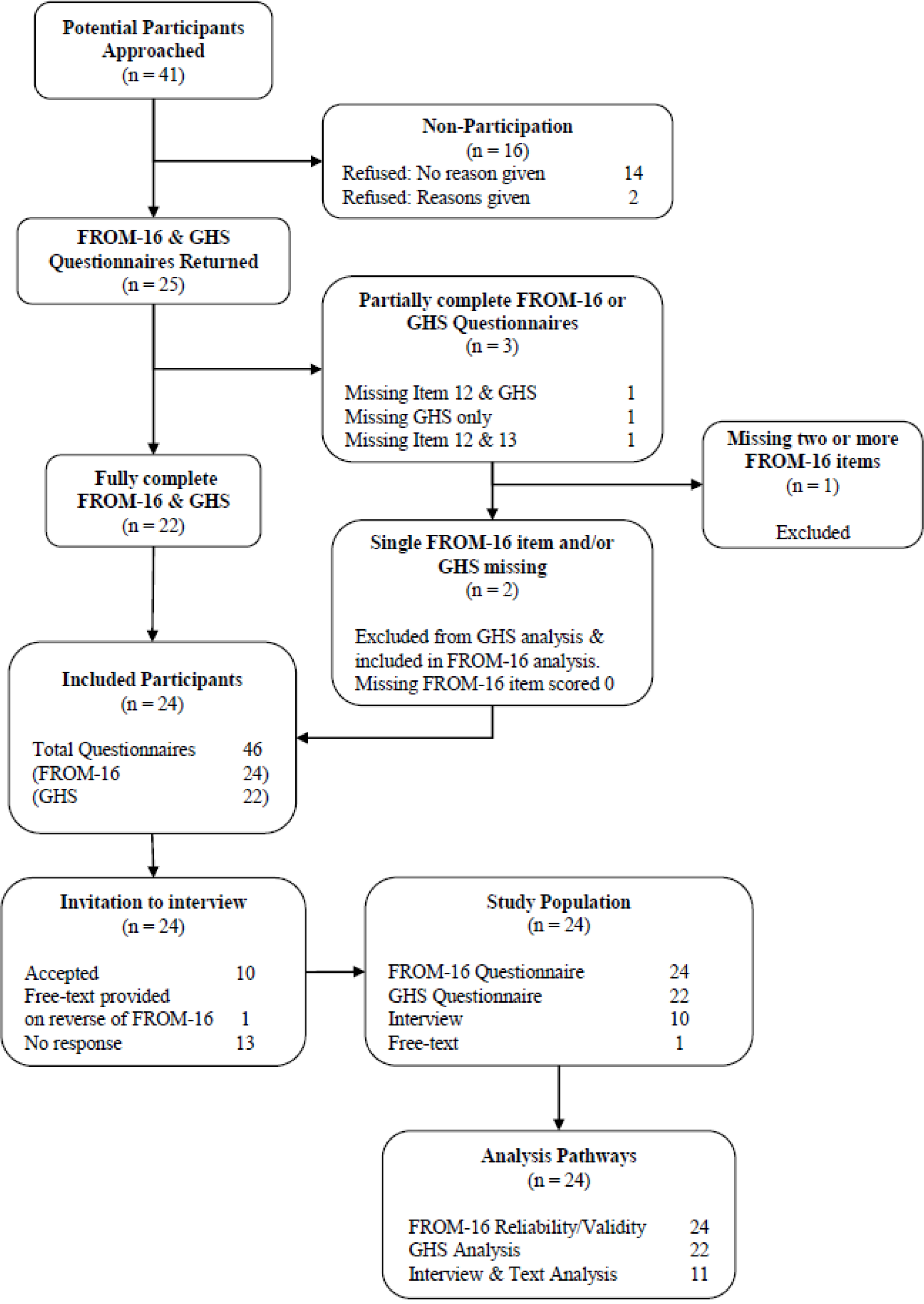 Validation of the FROM-16 in family members of patients receiving advanced therapy medicinal product (ATMP)