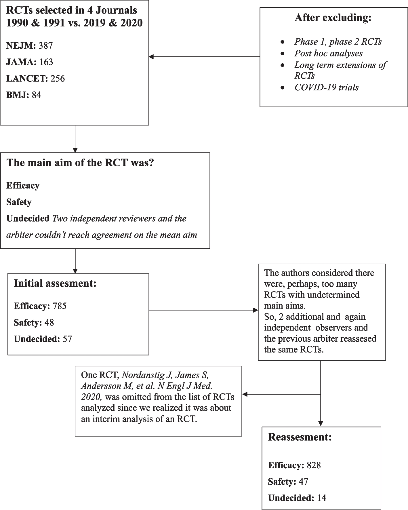 Safety outcome trials in four mainline medical journals 30 years apart: a narrative review and the need for the transparency of informed consents