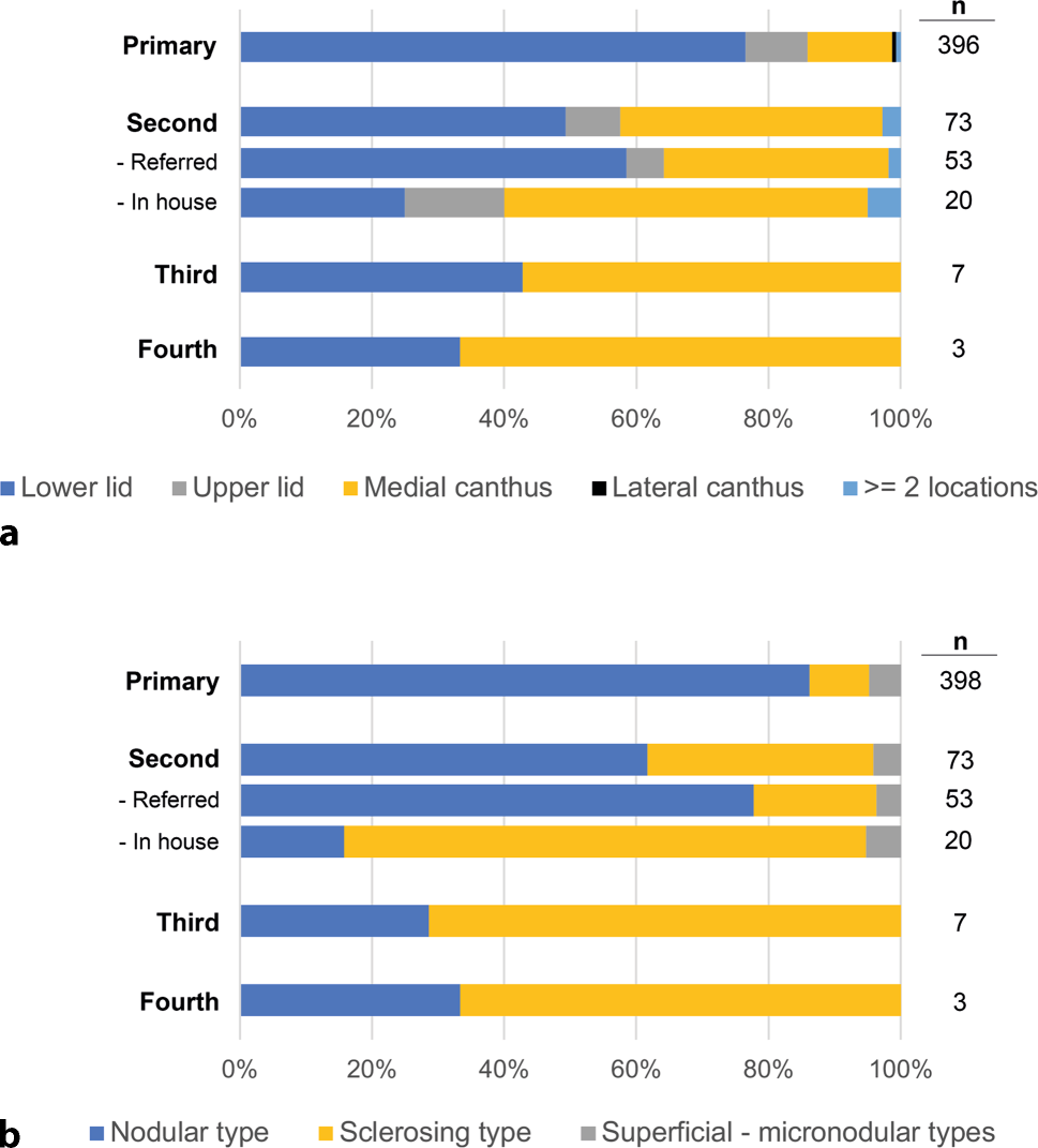 Long-term results after surgical basal cell carcinoma excision in the eyelid region: revisited