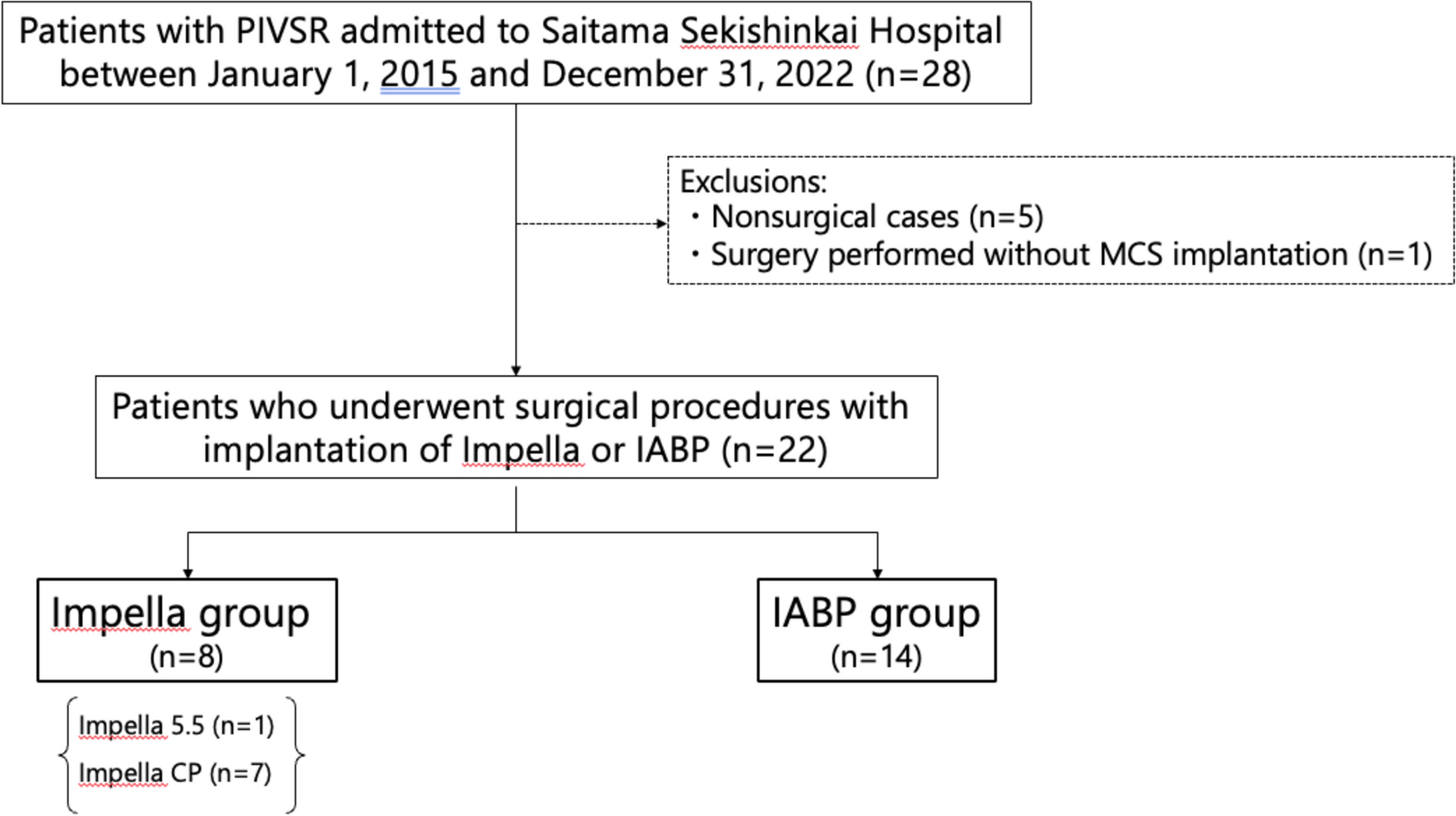 Perioperative management of postinfarction ventricular septal rupture: a comparison of Impella with intra-aortic balloon pump