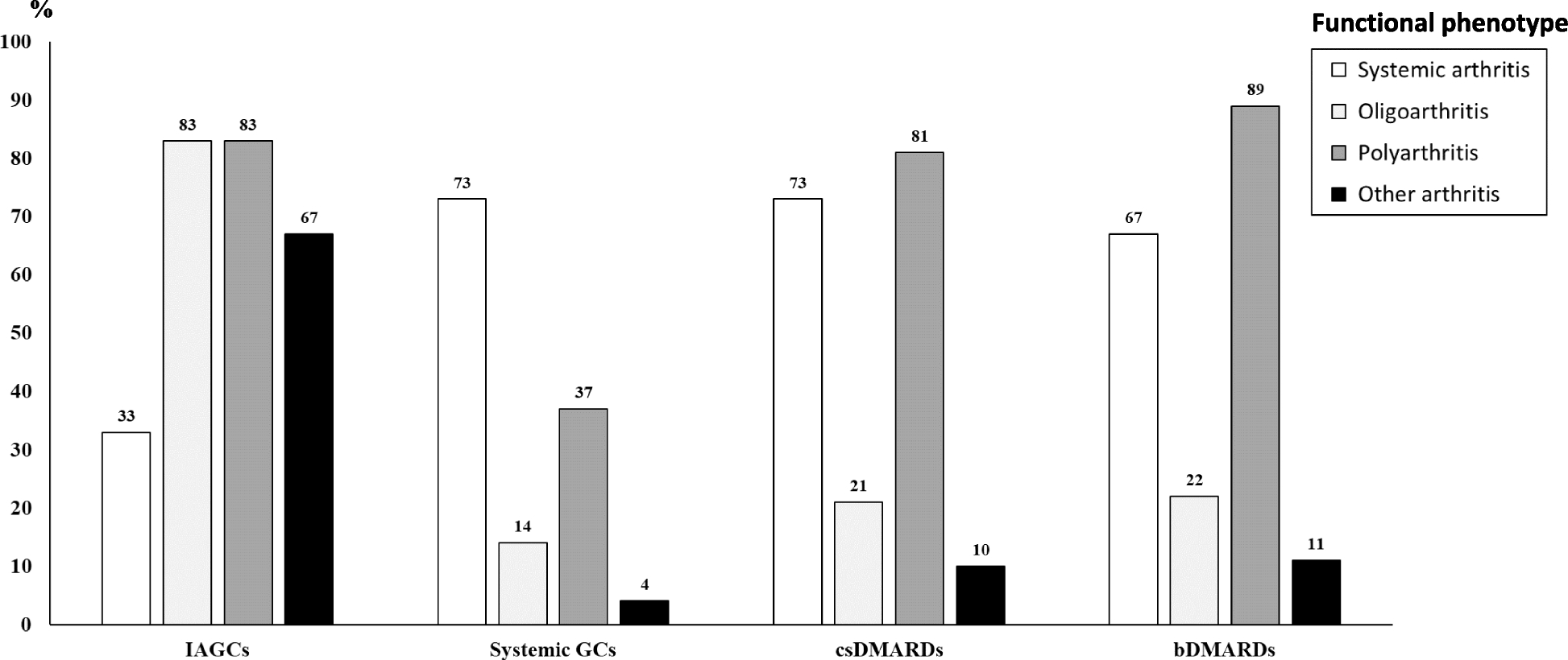 Frequency of remission achievement in the pre-treat-to-target decade in juvenile idiopathic arthritis