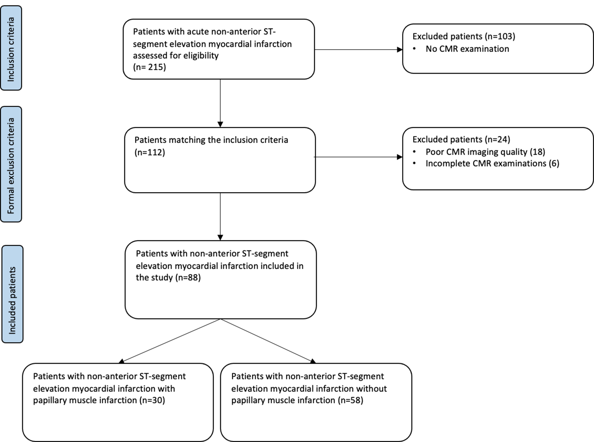 Impact of papillary muscle infarction on atrial and ventricular myocardial deformation in non-anterior STEMI patients
