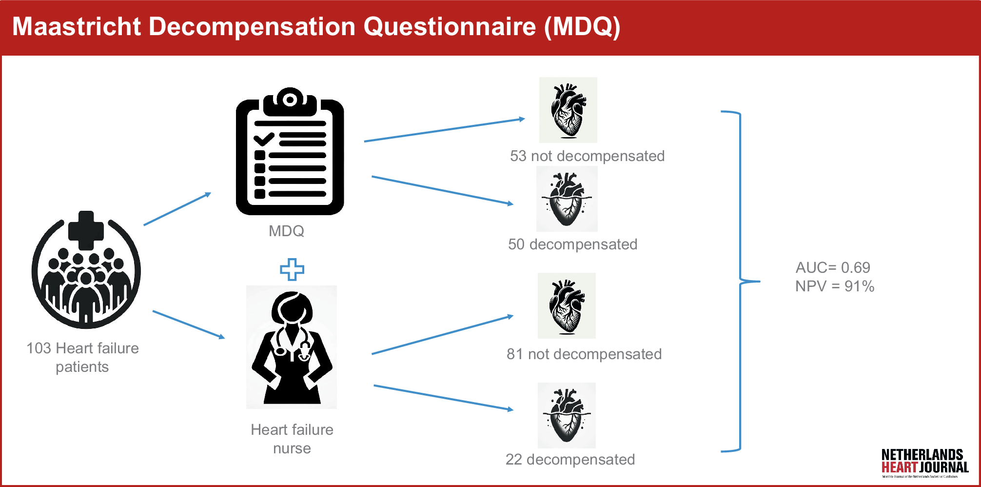 Fluid status assessment in heart failure patients: pilot validation of the Maastricht Decompensation Questionnaire