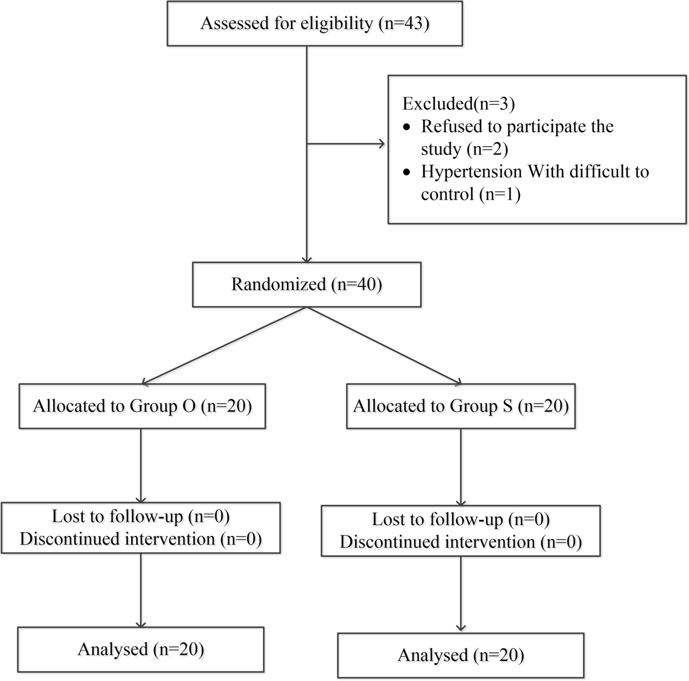 A randomized controlled trial to compare the effect of oxycodone and sufentanil on postoperative analgesia and immune function for laparoscopic resection of colorectal cancer