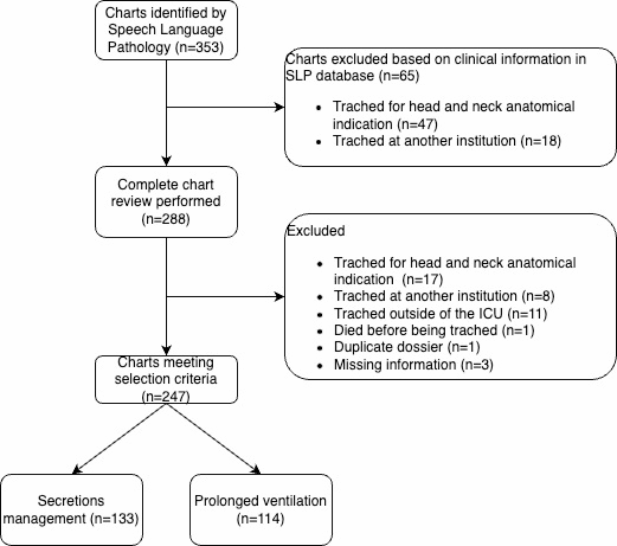 Mortality and patient disposition after ICU tracheostomy for secretion management vs. prolonged ventilation: a retrospective cohort study