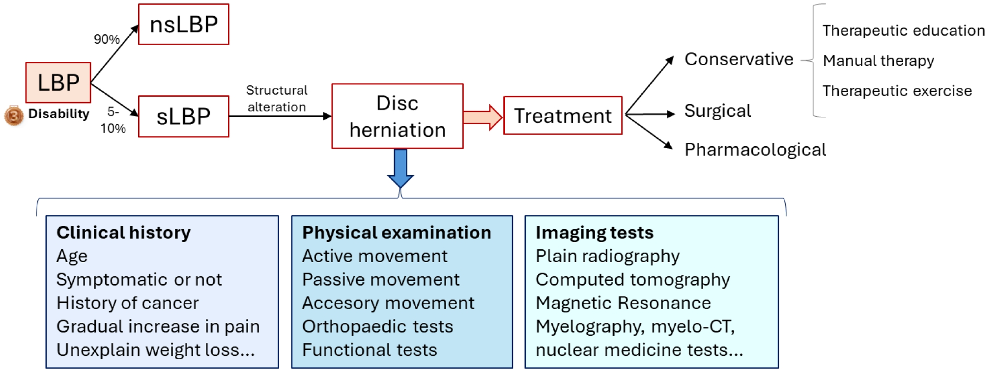How Painful are Lumbar Hernias? A Comprehensive Review of Intervention Strategies