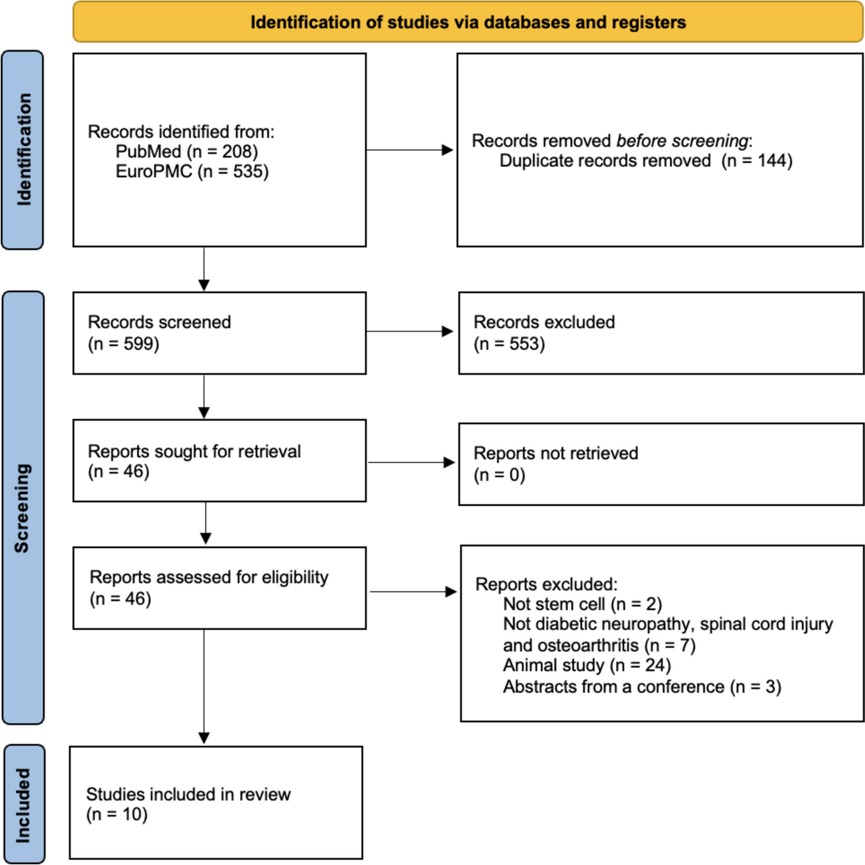 A Systematic Review and Meta-Analysis of Stem Cell Therapies for Pain in Diabetic Neuropathy, Osteoarthritis, and Spinal Cord Injuries
