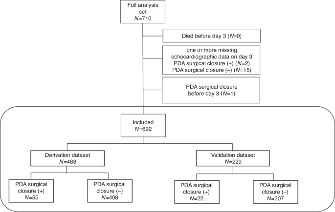 Generation of PLASE score for patent ductus arteriosus using the PLASE study database
