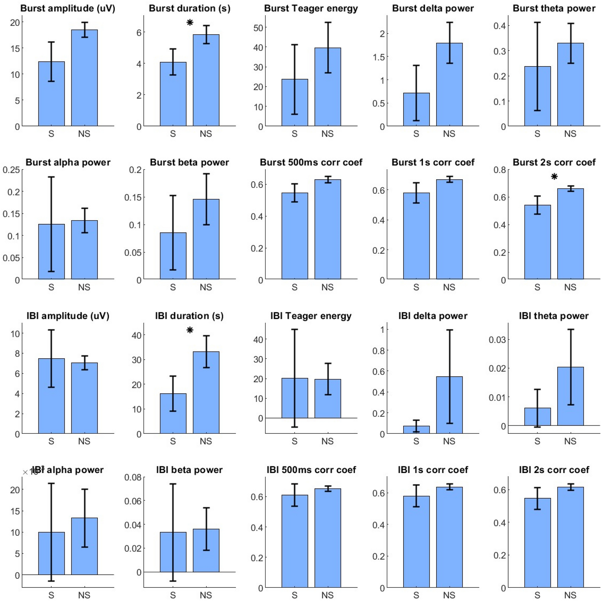 Retrospective Visual and Quantitative Assessment of Burst Suppression With and Without Identical Bursts in Patients After Cardiac Arrest