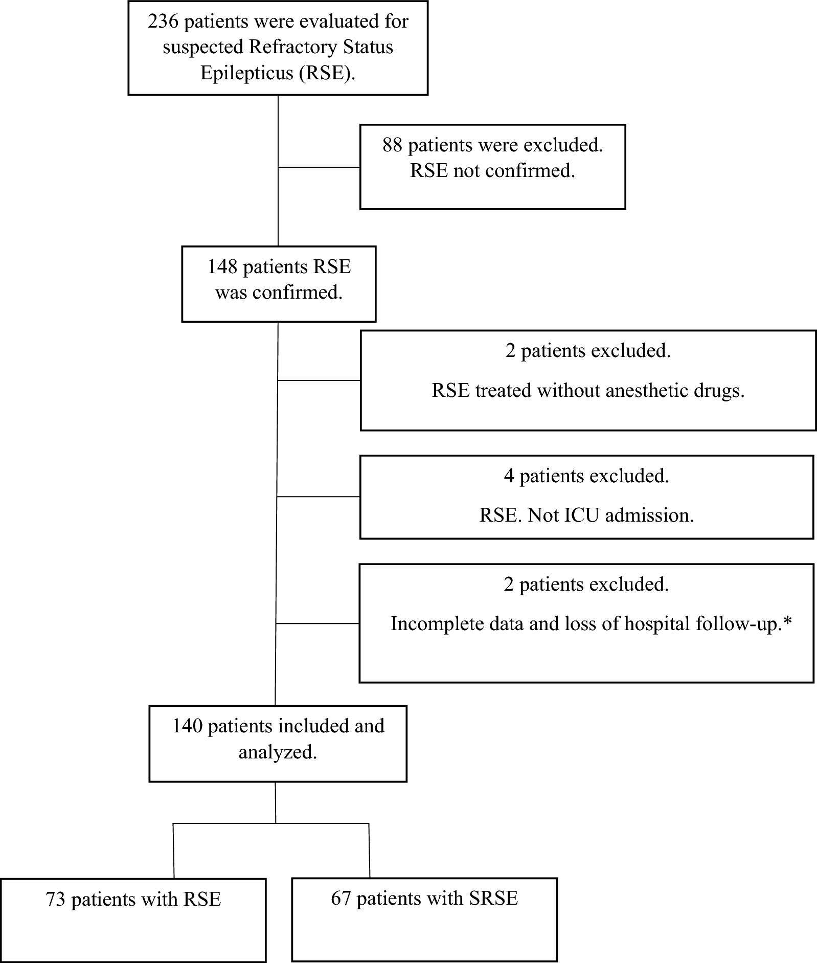 Predisposing Factors of Progression from Refractory Status Epilepticus to Super-Refractory Status Epilepticus in ICU-Admitted Patients: Multicenter Retrospective Cohort Study in a Resource-Limited Setting