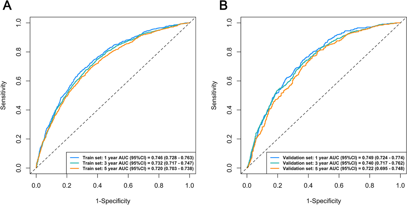 Effect of comorbidity classes on survival of patients with gastrointestinal tract cancer