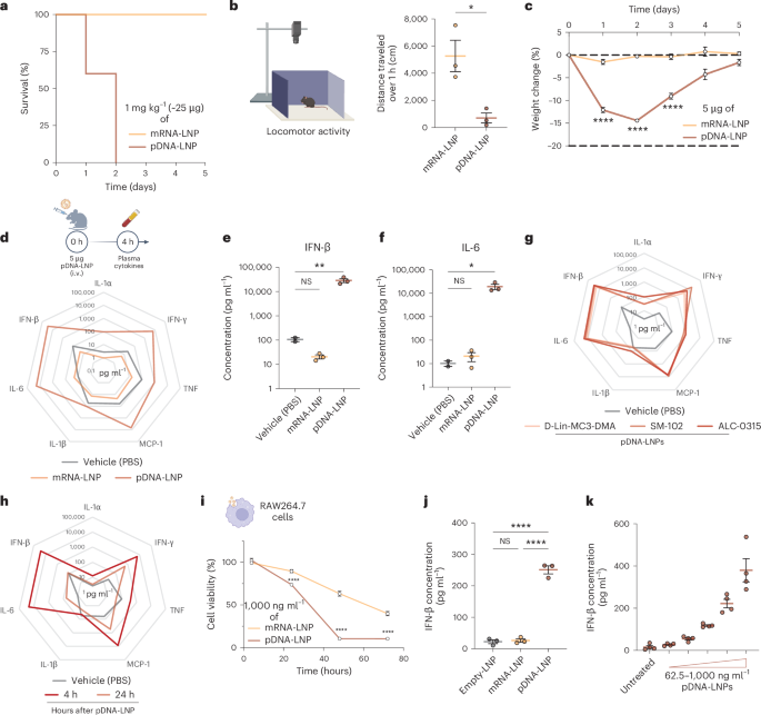 Safer non-viral DNA delivery using lipid nanoparticles loaded with endogenous anti-inflammatory lipids