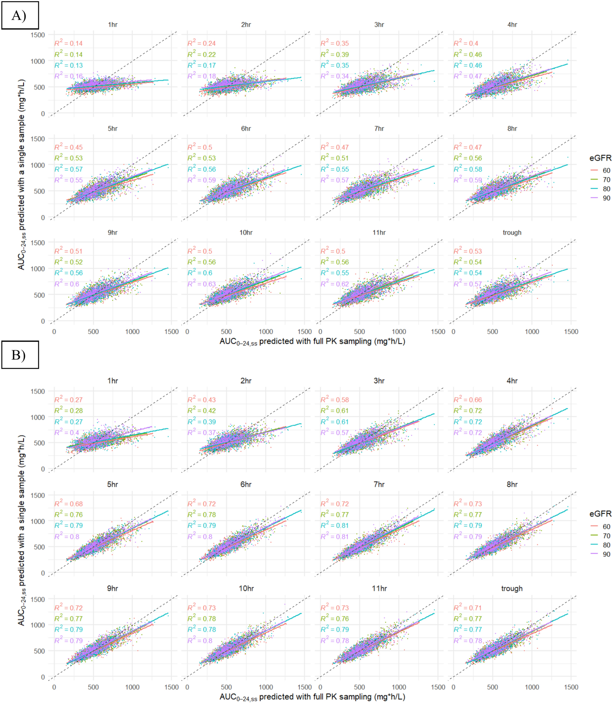 Identifying the Optimal Sampling Strategy for the Bayesian Estimation of Vancomycin AUC0–24 in Adult Hematologic Cancer Patients