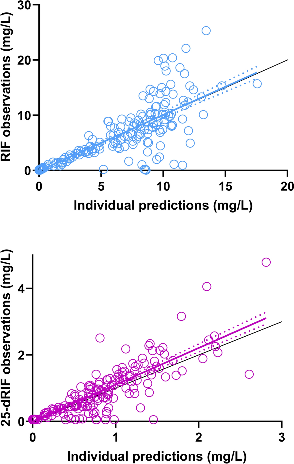 Exposure to Rifampicin and its Metabolite 25-Deacetylrifampicin Rapidly Decreases During Tuberculosis Therapy