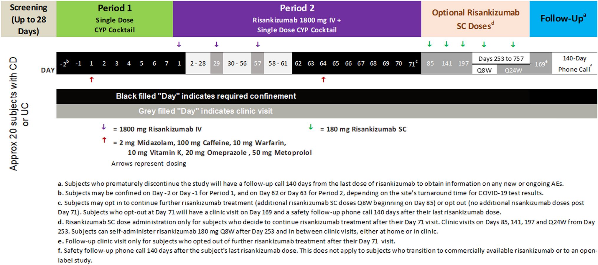 Evaluation of the Effect of Risankizumab on the Pharmacokinetics of Cytochrome P450 Substrates in Patients with Moderately to Severely Active Ulcerative Colitis or Crohn’s Disease