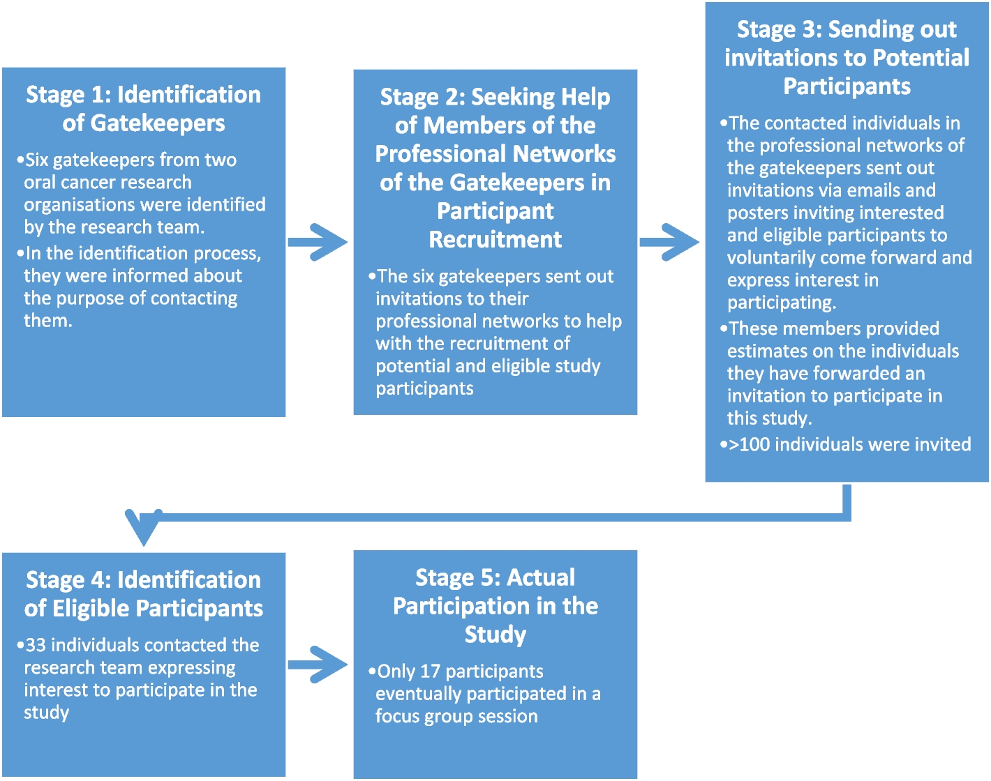 The understanding of digital communication experts and oral cancer at-risk persons on oral cancer, their uptake of educational mobile health applications on oral cancer, and their opinions on how a good application of such should look like: findings from a qualitative study