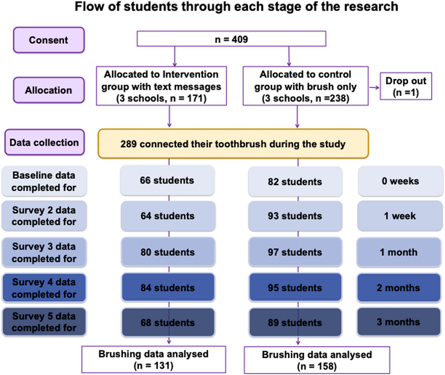 Exploring the potential of a school brushing program using a connected brush in underserved areas: a feasibility cluster randomised trial