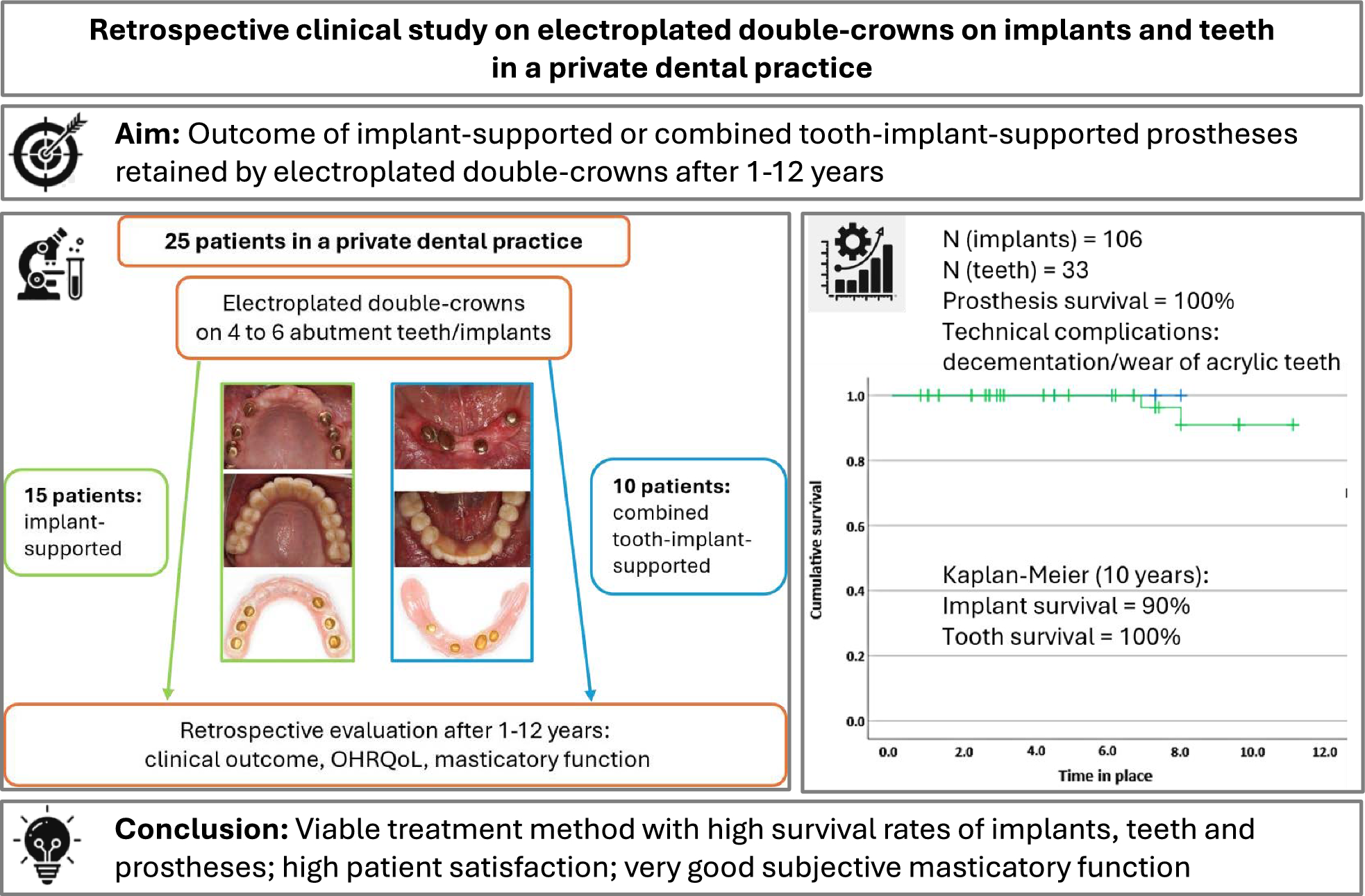 Electroplated double-crowns on implants and teeth after up to 12 years– a retrospective clinical study