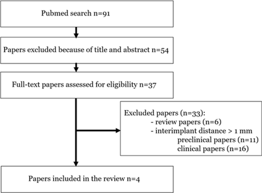The impact of a 1 mm interimplant distance on the interproximal crestal bone height: a case report with a 10-year follow-up and literature review
