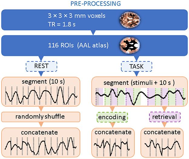 Classification of ROI-based fMRI data in short-term memory tasks using discriminant analysis and neural networks