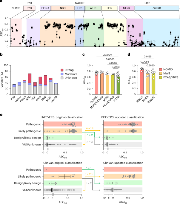 Mechanisms of NLRP3 activation and inhibition elucidated by functional analysis of disease-associated variants