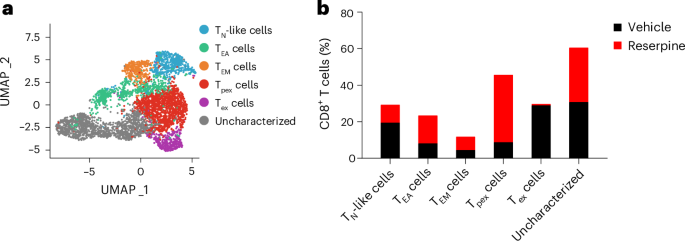 Metabolite signaling promotes the recruitment of immunosuppressive cells to tumors