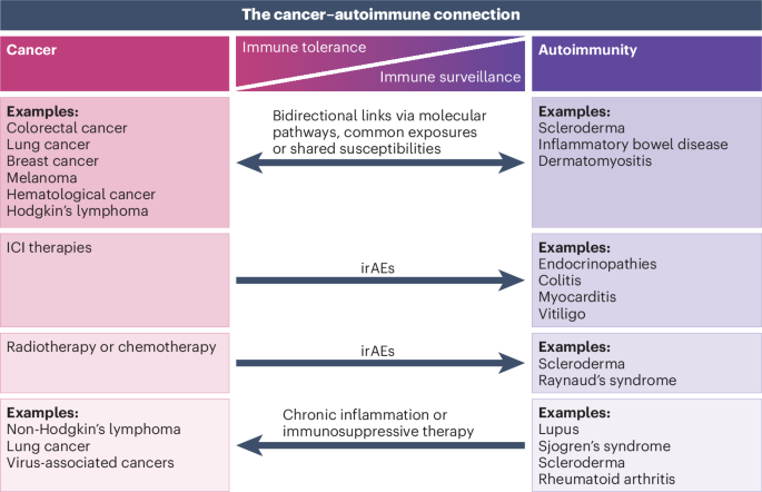 Insights into autoimmunity and cancer