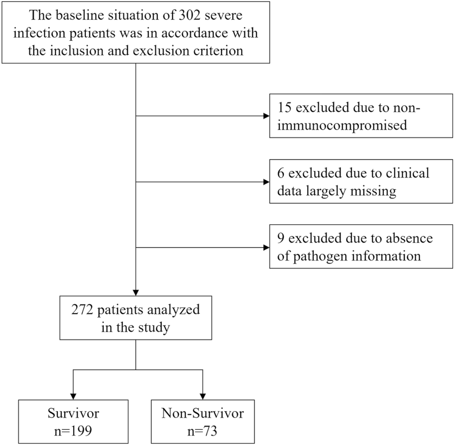 Development of a prediction model for in-hospital mortality in immunocompromised chronic kidney diseases patients with severe infection