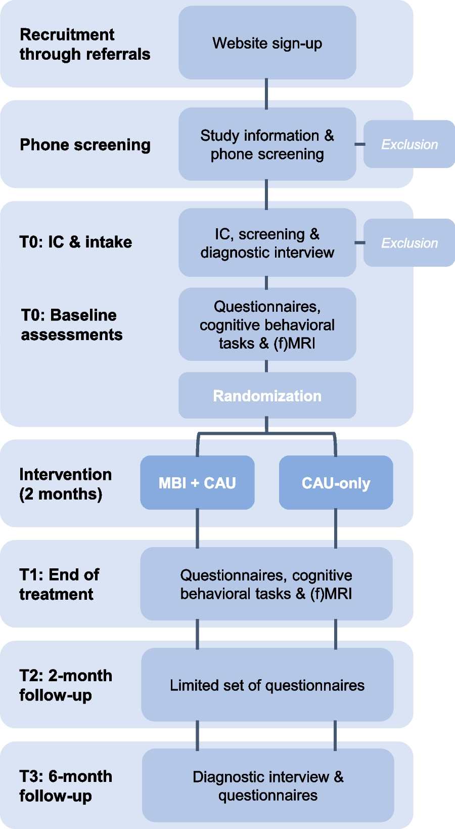 Promoting Resilience in Youth through Mindfulness mEditation (PRYME): Study protocol for a randomized controlled trial investigating the effects of mindfulness training as add-on to care-as-usual on internalizing problems, mental illness development, and associated brain and cognitive processes in help-seeking youth