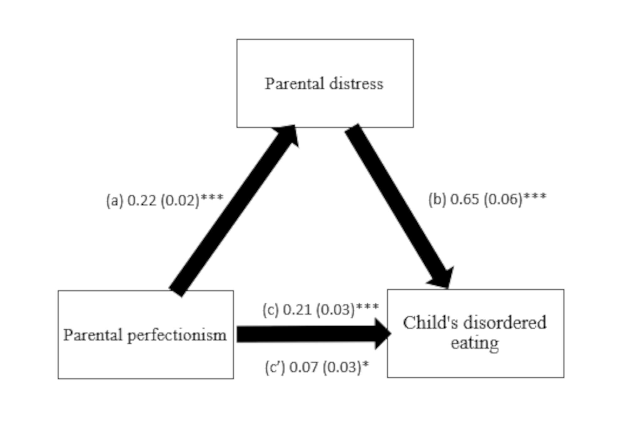 Relationship between parental perfectionism and child’s disordered eating: mediating role of parental distress and validation of the arabic version of the eating disorders examination questionnaire-short-parent version (EDE-QS-P)