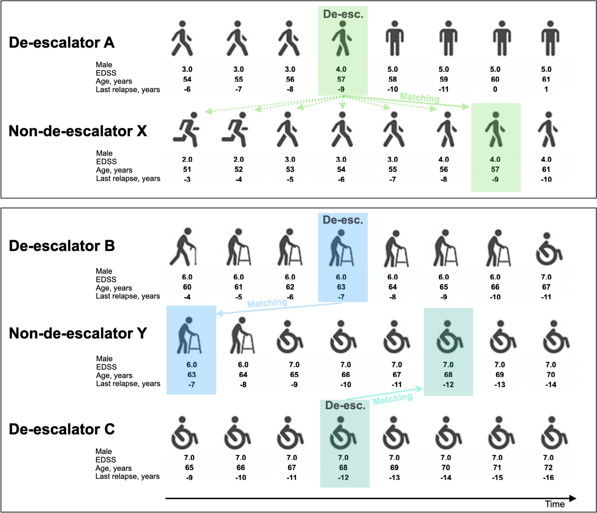 Treatment De-escalation in Relapsing-Remitting Multiple Sclerosis: An Observational Study
