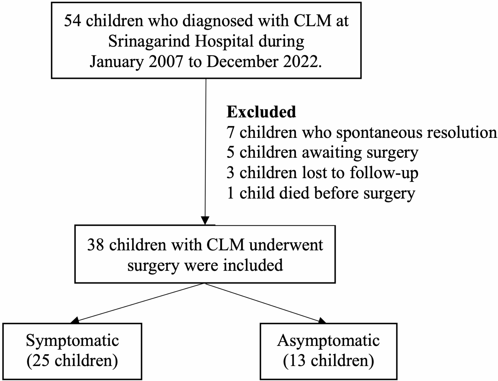 Clinical outcomes after surgical resection in asymptomatic and symptomatic children with congenital lung malformations
