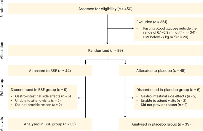 Effect of broccoli sprout extract and baseline gut microbiota on fasting blood glucose in prediabetes: a randomized, placebo-controlled trial