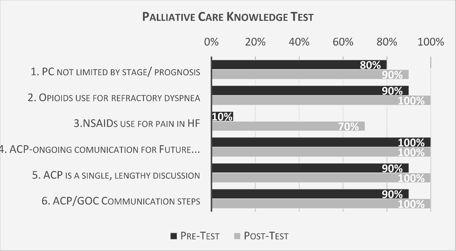 Improving Palliative Care Knowledge of nurses caring for heart failure patients