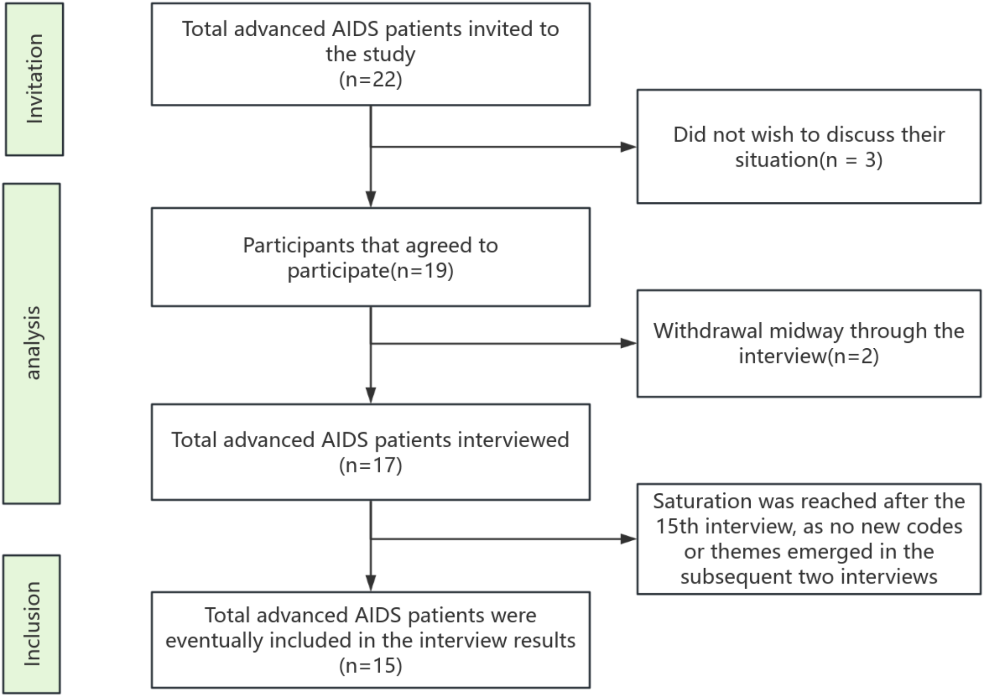 Exploring palliative care needs of advanced AIDS patients in China: insights from a descriptive phenomenological study