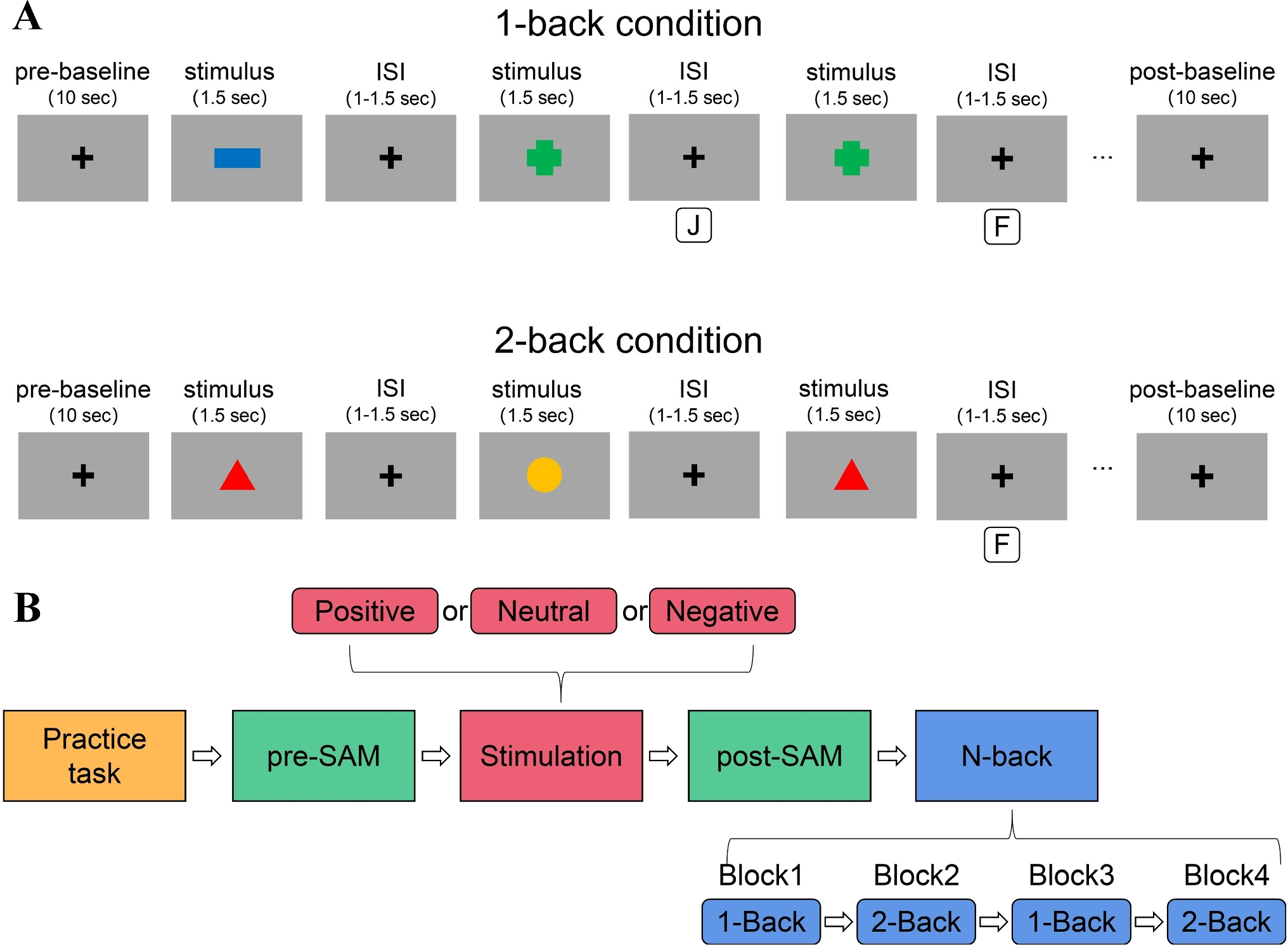 Exploring Influence of Different Emotions on Decision-Making by Analyzing the Temporal, Spatial, and Spectral Domains of EEG